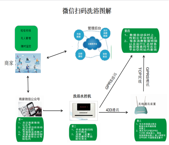 湖北扫码洗浴操作解析