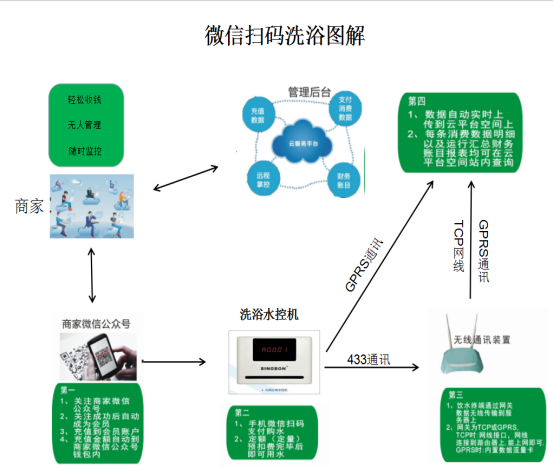 万宁扫码洗浴操作解析