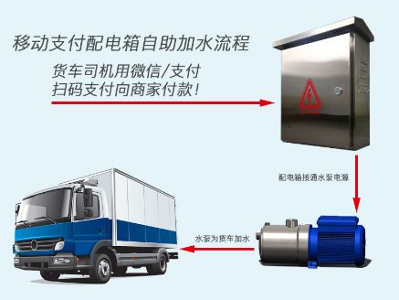 湖北货车司机自助加水控水管理系统