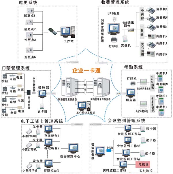 天门企业新一卡通管理系统